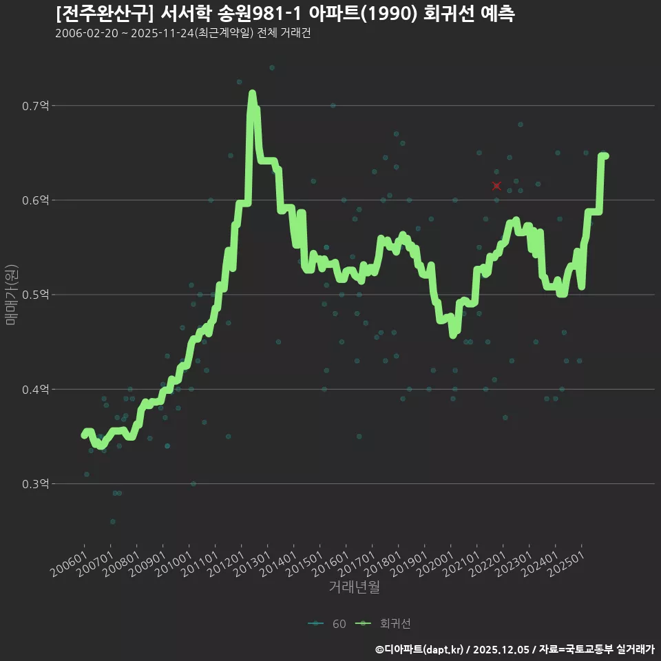 [전주완산구] 서서학 송원981-1 아파트(1990) 회귀선 예측