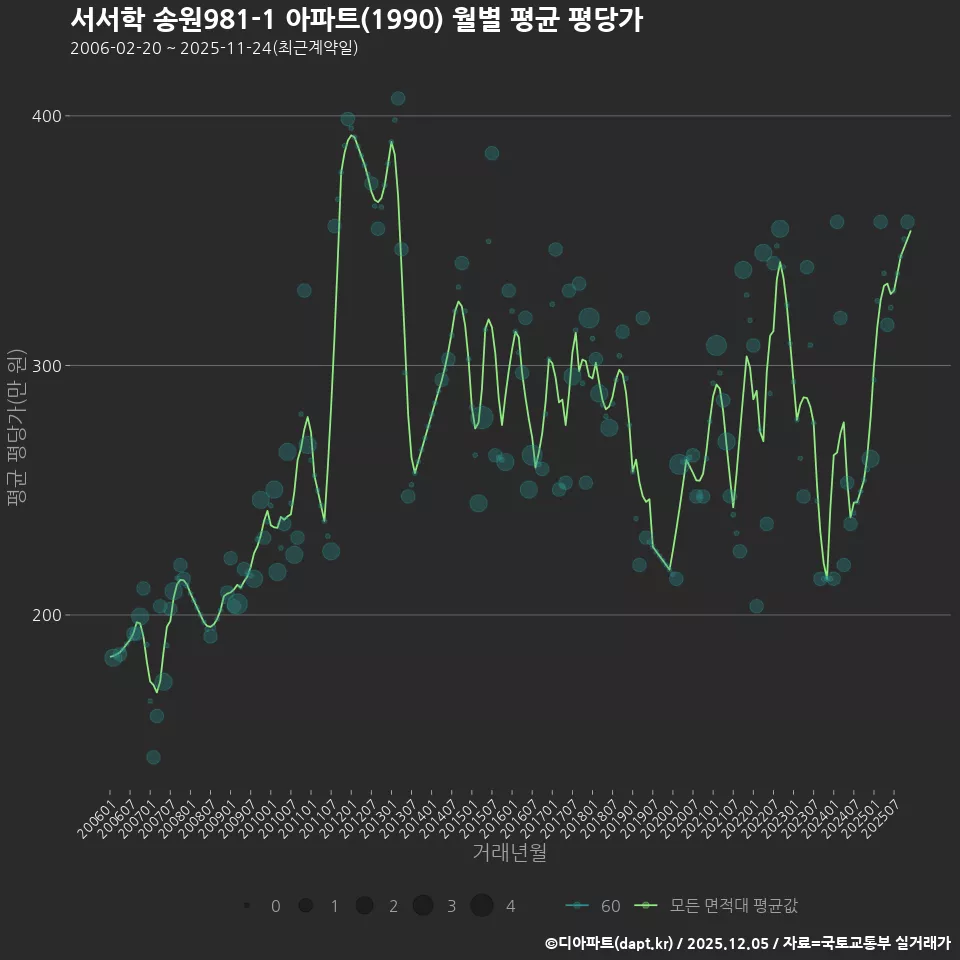 서서학 송원981-1 아파트(1990) 월별 평균 평당가