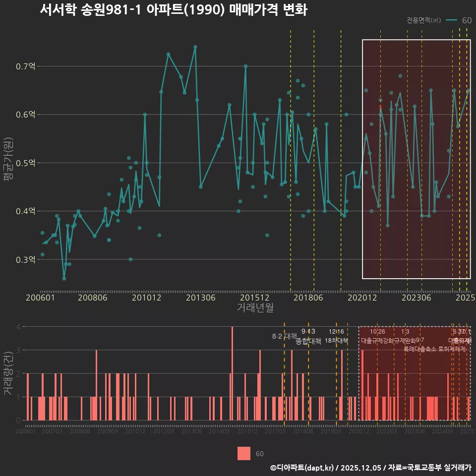 서서학 송원981-1 아파트(1990) 매매가격 변화