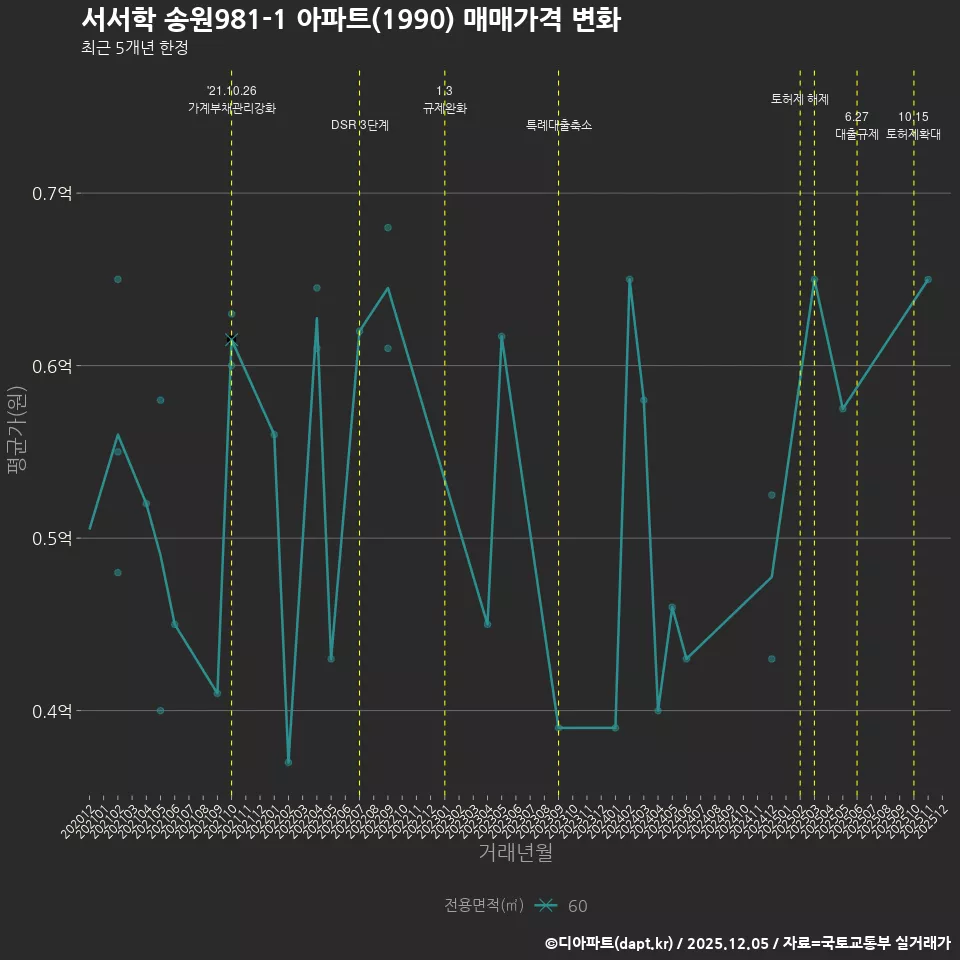서서학 송원981-1 아파트(1990) 매매가격 변화