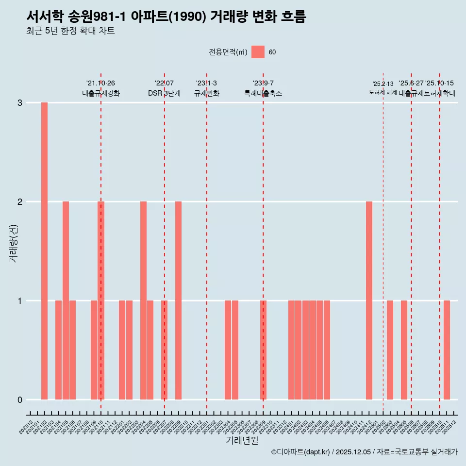 서서학 송원981-1 아파트(1990) 거래량 변화 흐름