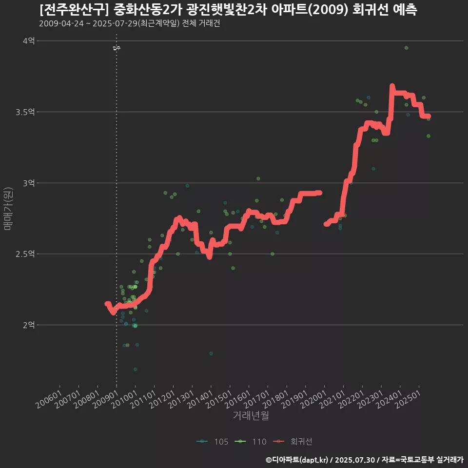 [전주완산구] 중화산동2가 광진햇빛찬2차 아파트(2009) 회귀선 예측