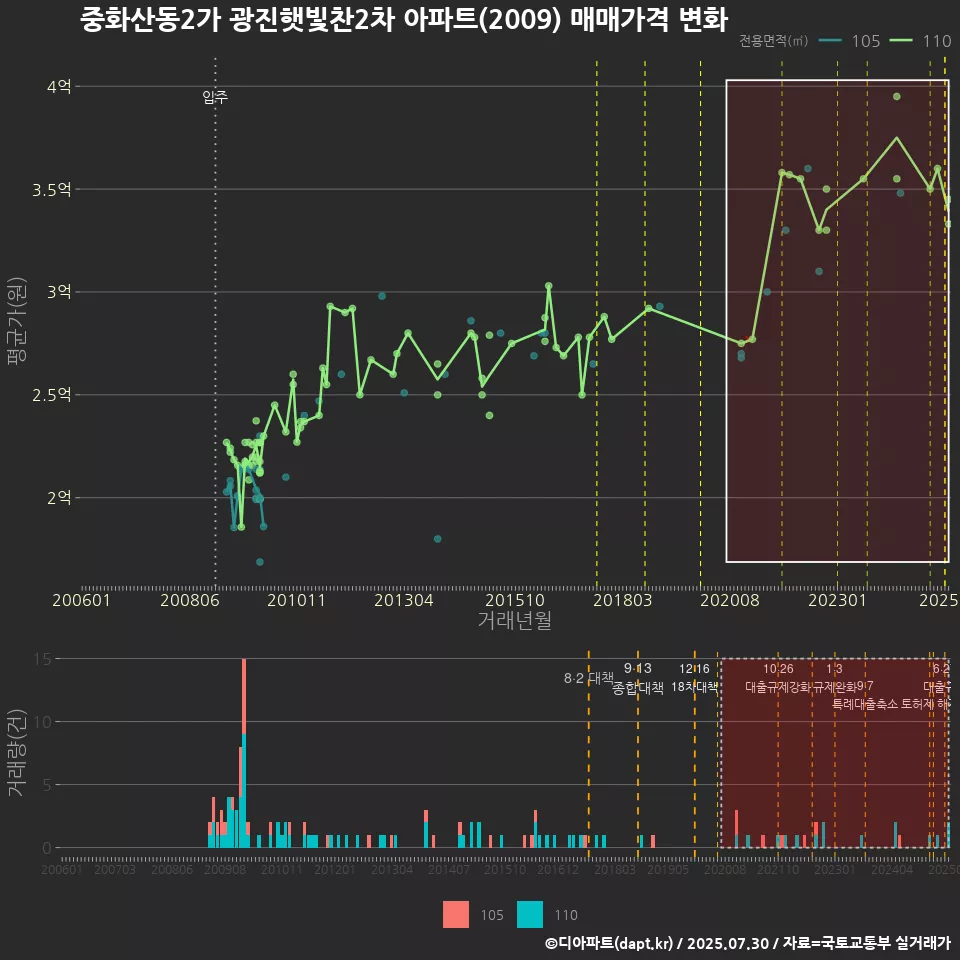 중화산동2가 광진햇빛찬2차 아파트(2009) 매매가격 변화