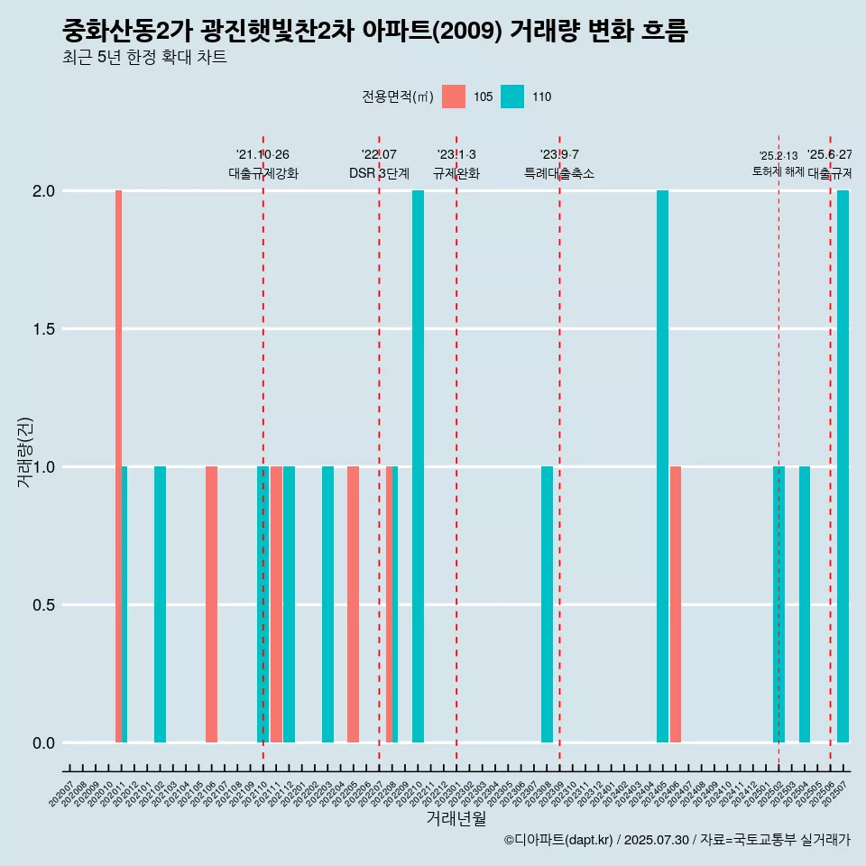 중화산동2가 광진햇빛찬2차 아파트(2009) 거래량 변화 흐름