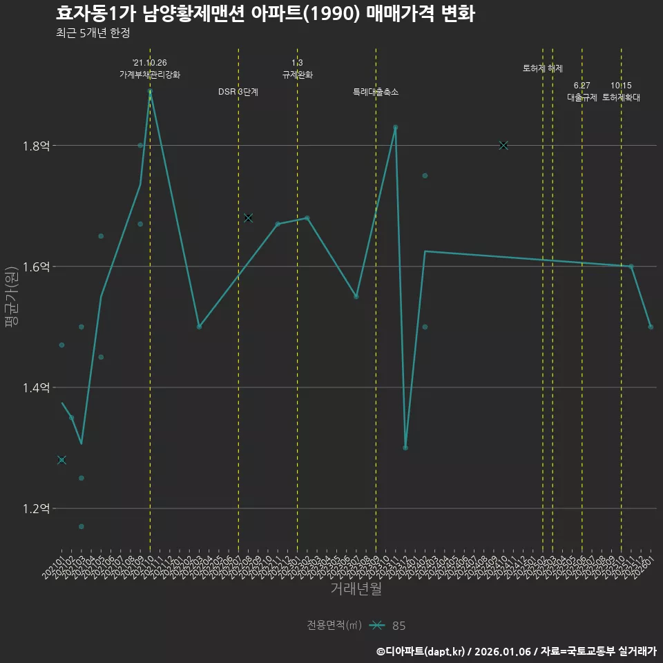 효자동1가 남양황제맨션 아파트(1990) 매매가격 변화