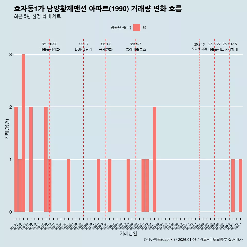 효자동1가 남양황제맨션 아파트(1990) 거래량 변화 흐름