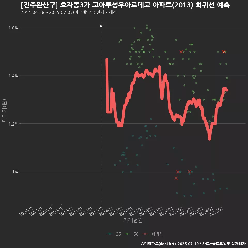 [전주완산구] 효자동3가 코아루성우아르데코 아파트(2013) 회귀선 예측