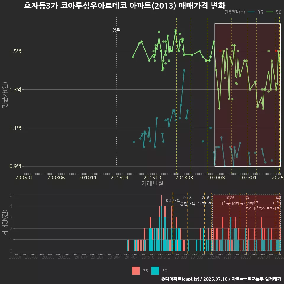 효자동3가 코아루성우아르데코 아파트(2013) 매매가격 변화