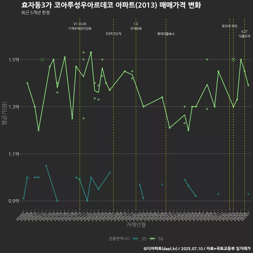효자동3가 코아루성우아르데코 아파트(2013) 매매가격 변화