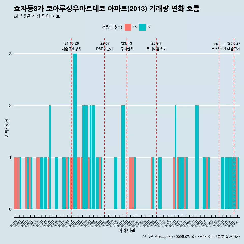 효자동3가 코아루성우아르데코 아파트(2013) 거래량 변화 흐름