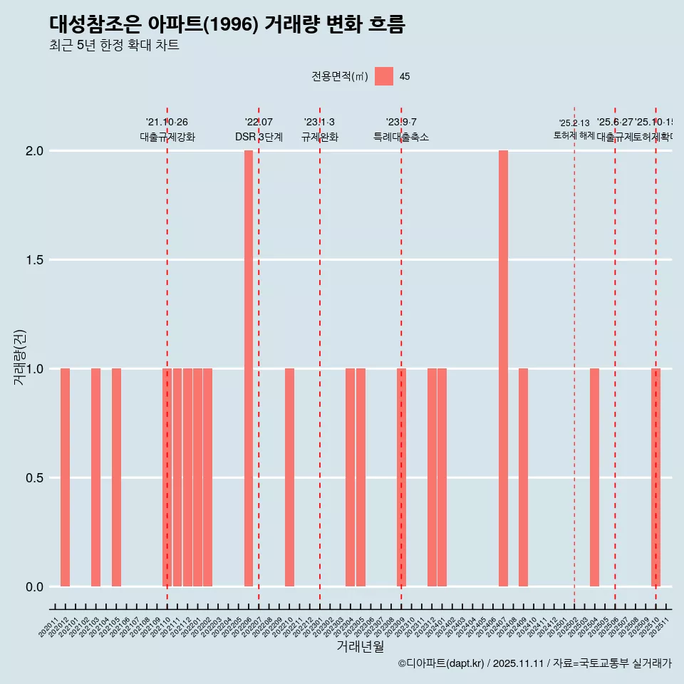 대성참조은 아파트(1996) 거래량 변화 흐름