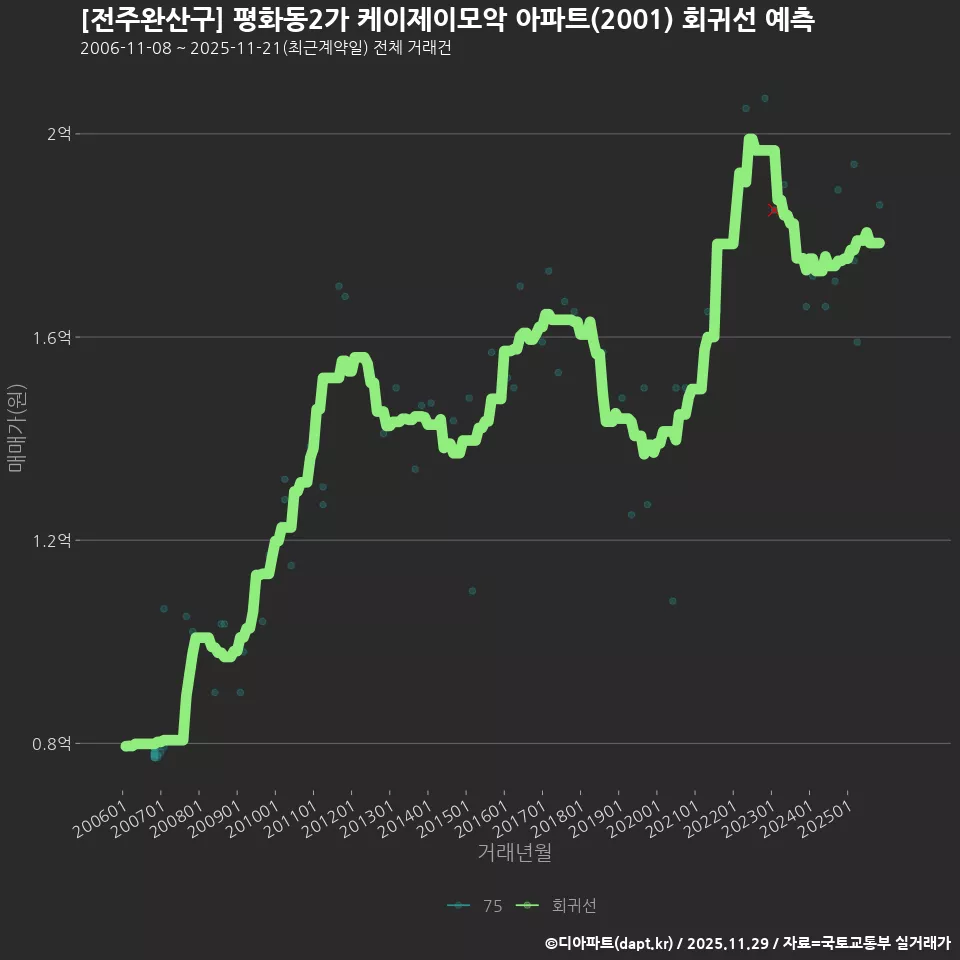 [전주완산구] 평화동2가 케이제이모악 아파트(2001) 회귀선 예측