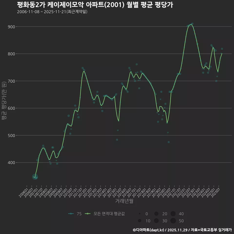 평화동2가 케이제이모악 아파트(2001) 월별 평균 평당가