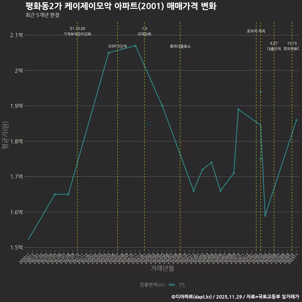평화동2가 케이제이모악 아파트(2001) 매매가격 변화