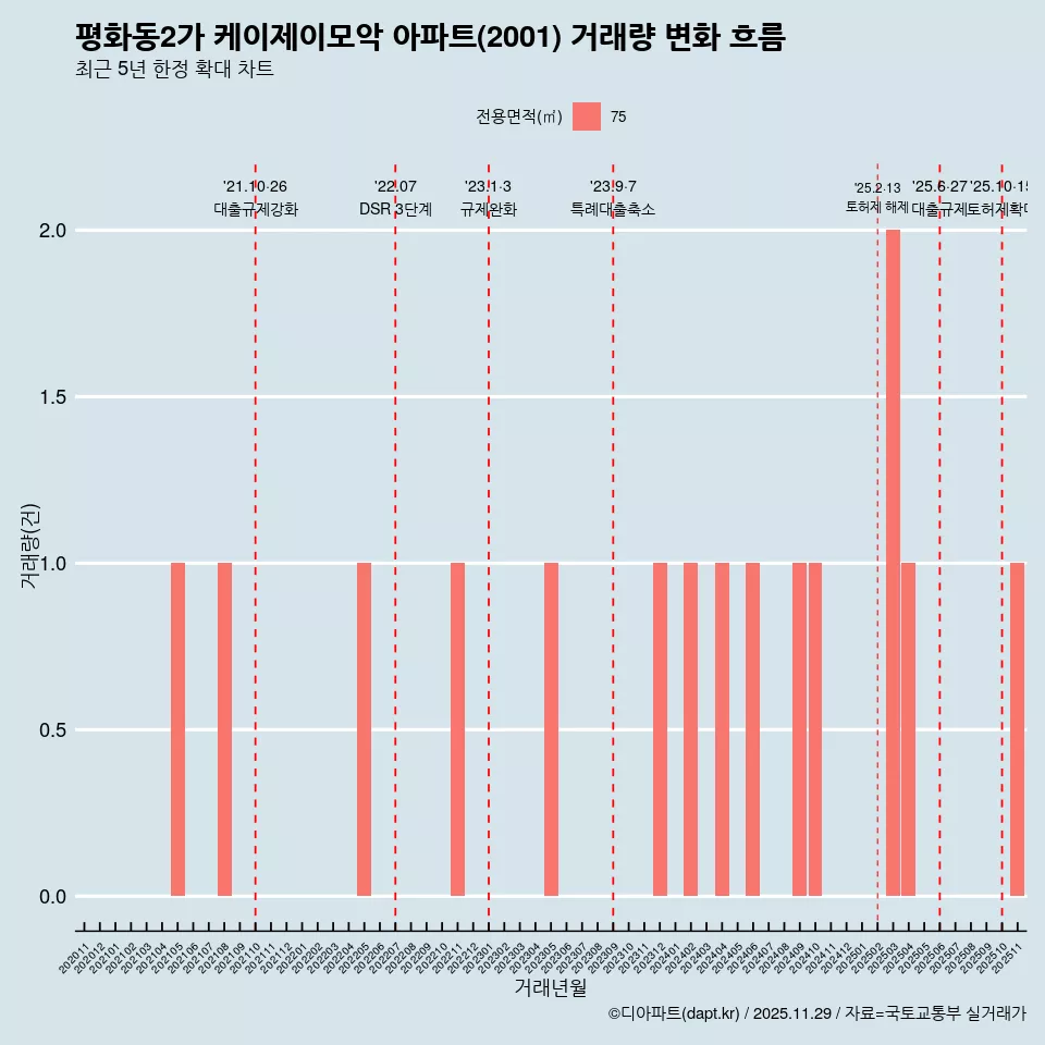 평화동2가 케이제이모악 아파트(2001) 거래량 변화 흐름