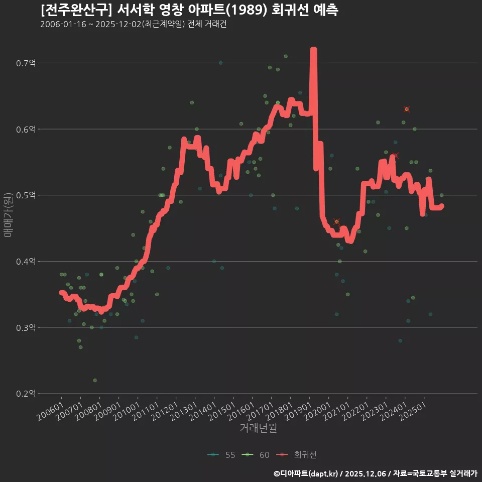 [전주완산구] 서서학 영창 아파트(1989) 회귀선 예측