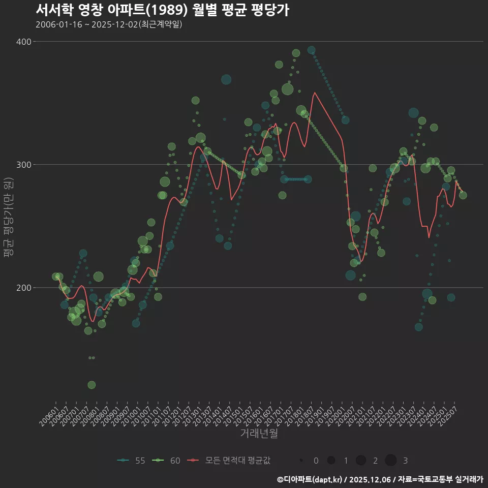 서서학 영창 아파트(1989) 월별 평균 평당가