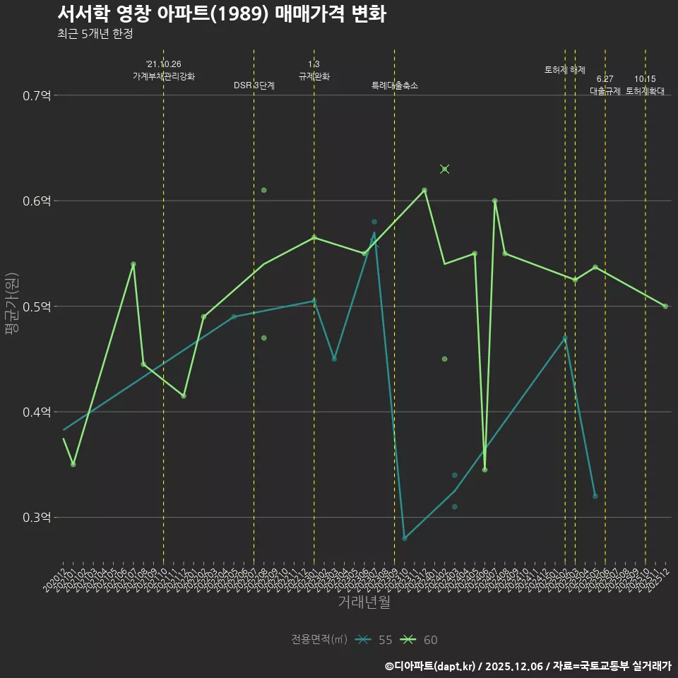 서서학 영창 아파트(1989) 매매가격 변화