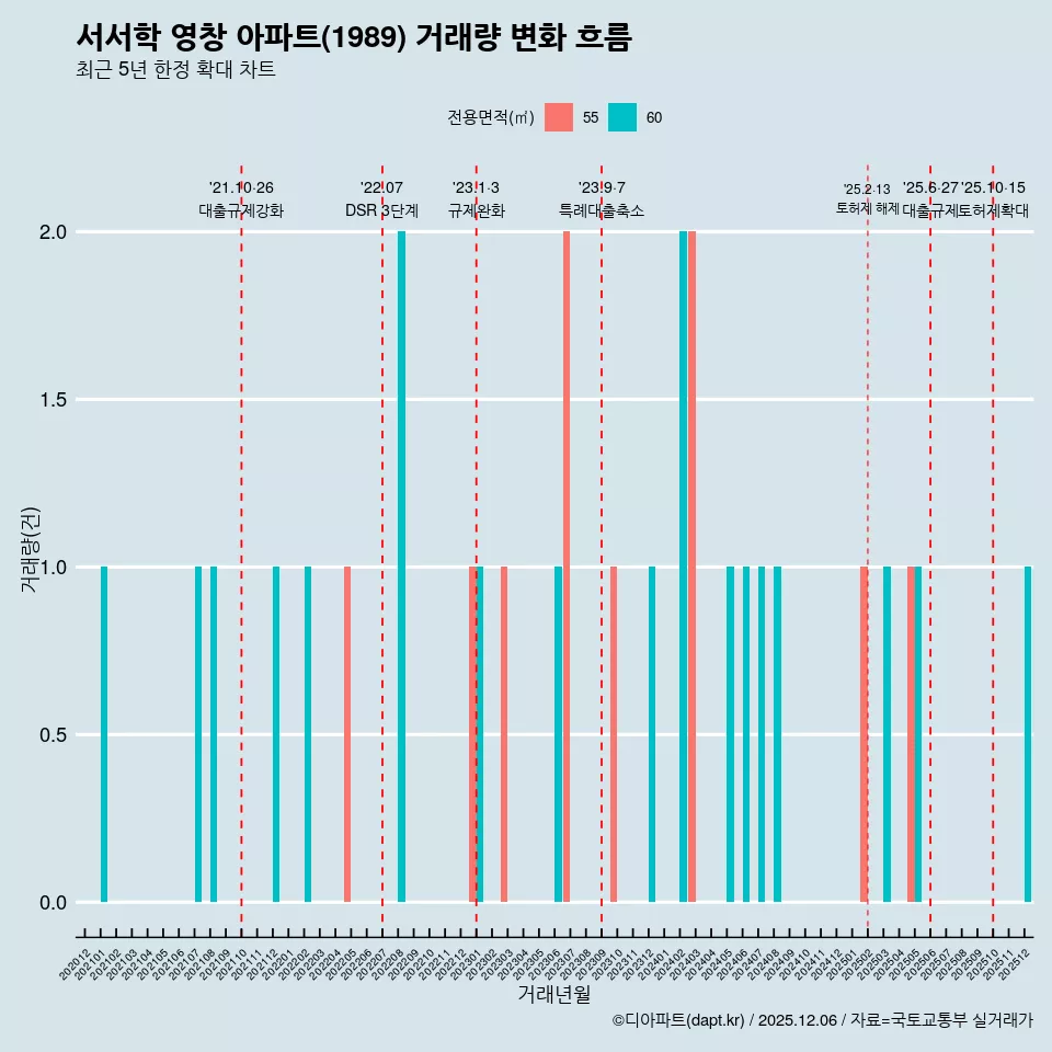 서서학 영창 아파트(1989) 거래량 변화 흐름