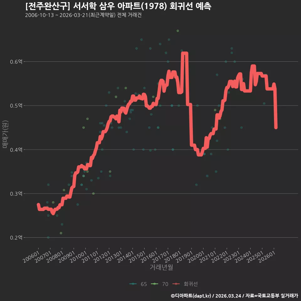 [전주완산구] 서서학 삼우 아파트(1978) 회귀선 예측