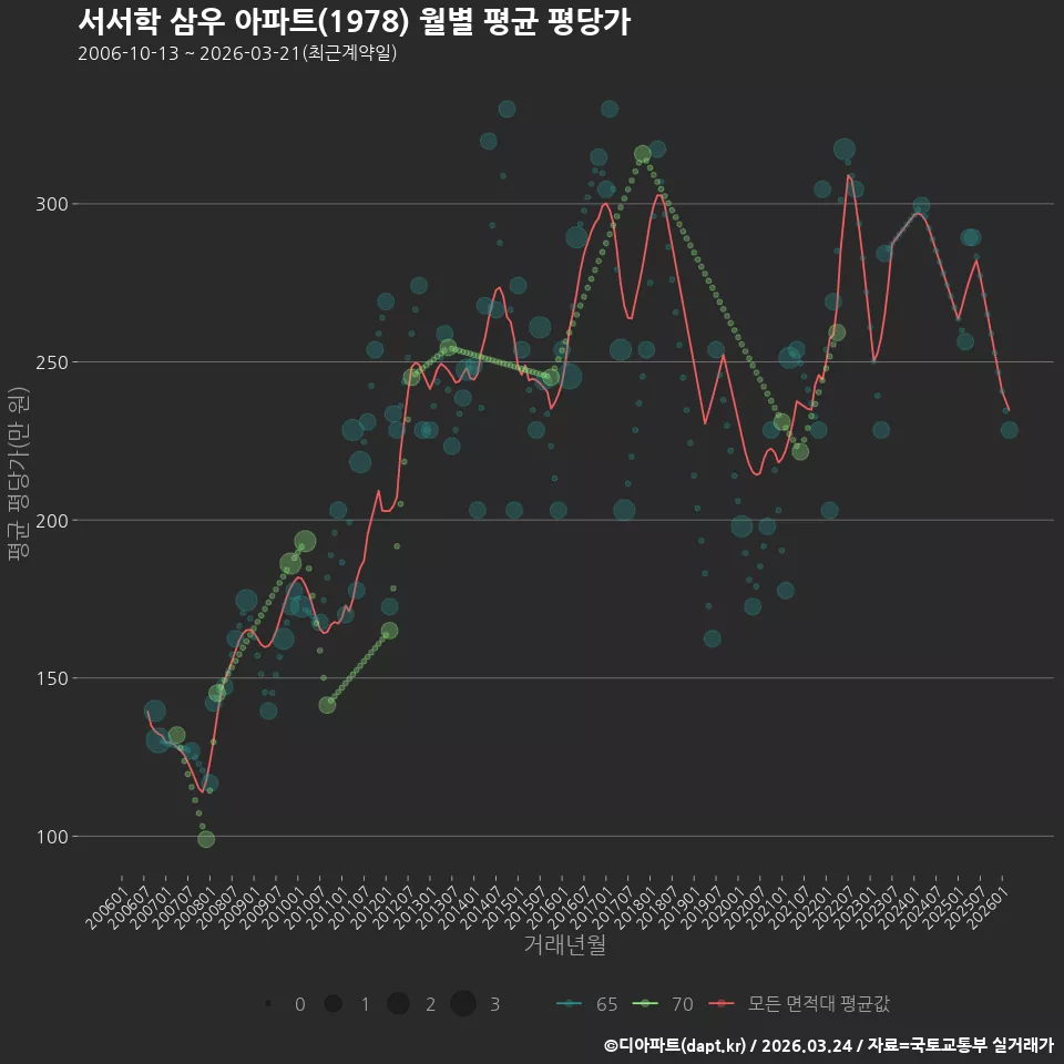 서서학 삼우 아파트(1978) 월별 평균 평당가