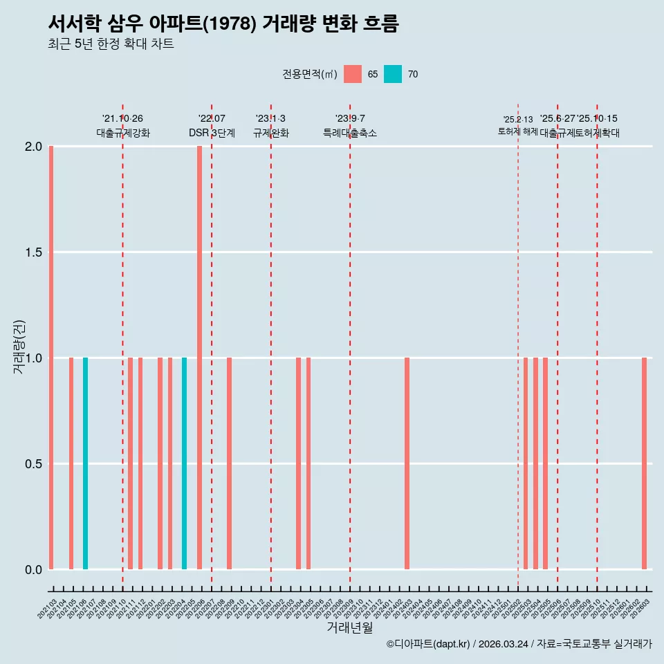 서서학 삼우 아파트(1978) 거래량 변화 흐름