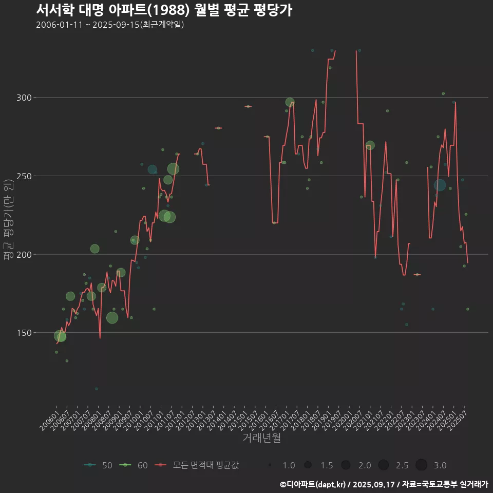 서서학 대명 아파트(1988) 월별 평균 평당가
