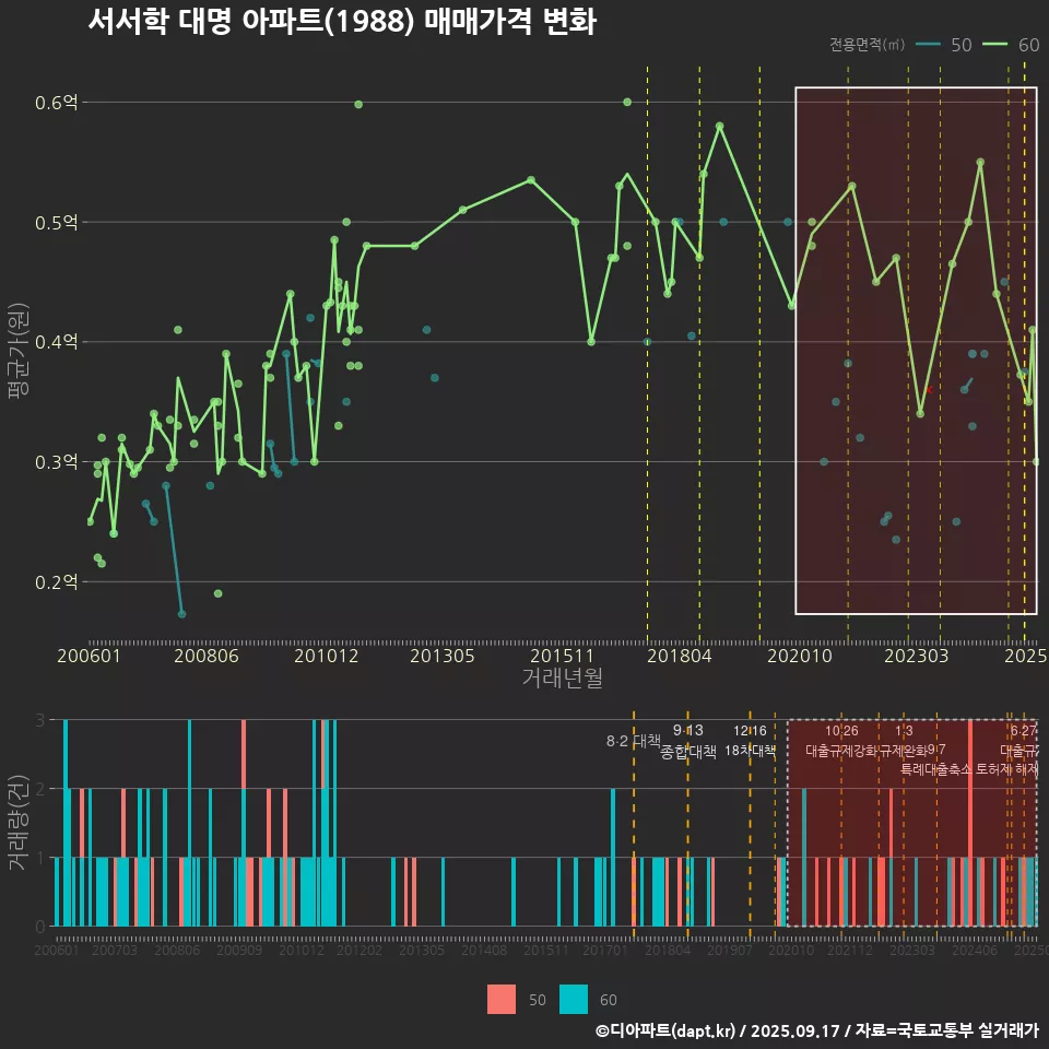 서서학 대명 아파트(1988) 매매가격 변화