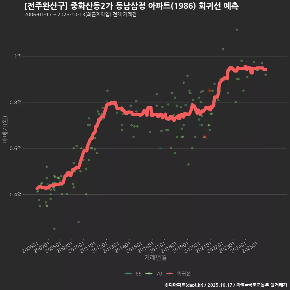 [전주완산구] 중화산동2가 동남삼정 아파트(1986) 회귀선 예측