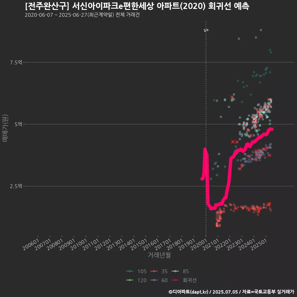 [전주완산구] 서신아이파크e편한세상 아파트(2020) 회귀선 예측