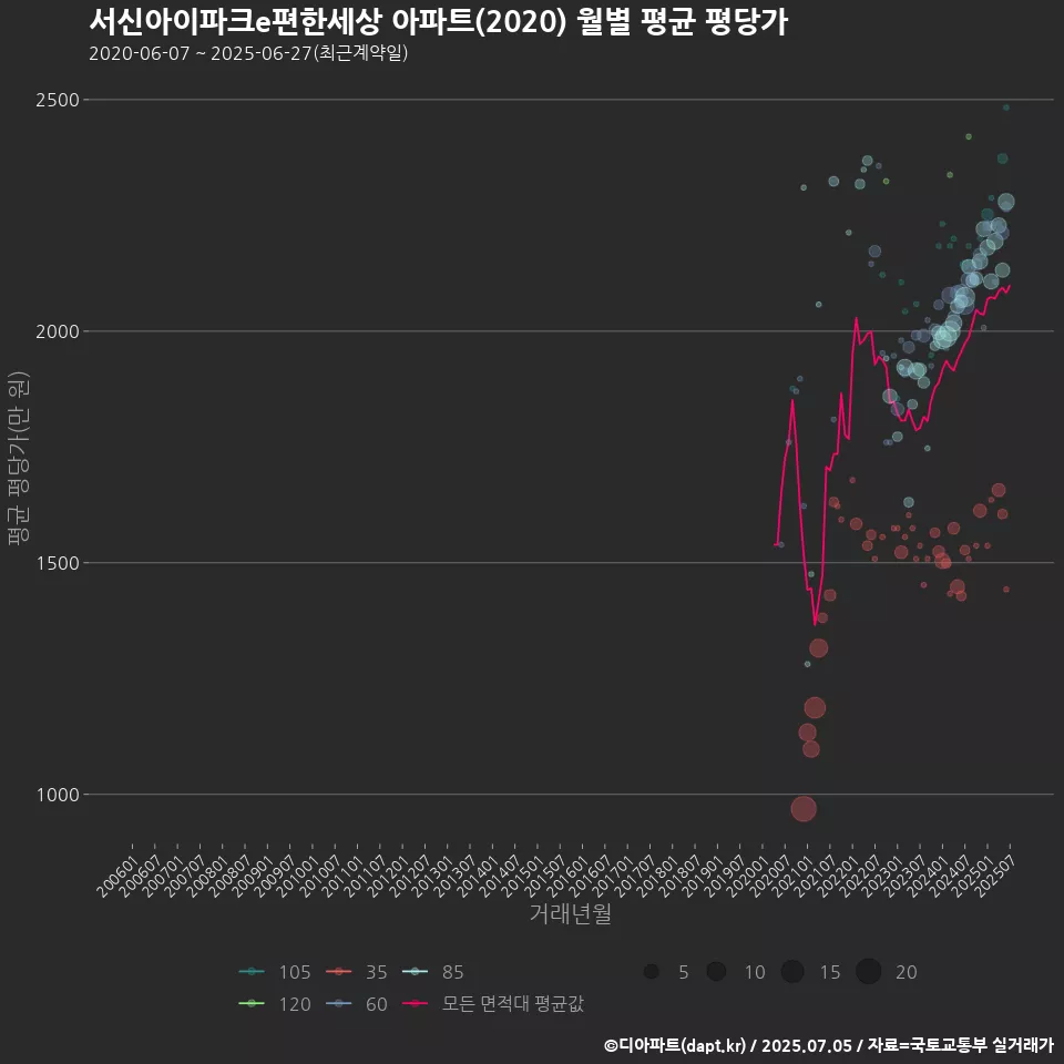 서신아이파크e편한세상 아파트(2020) 월별 평균 평당가