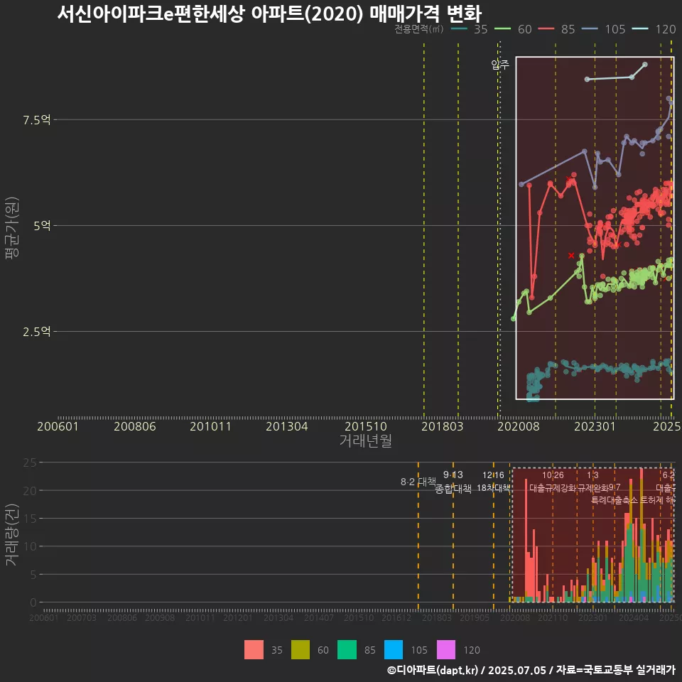 서신아이파크e편한세상 아파트(2020) 매매가격 변화