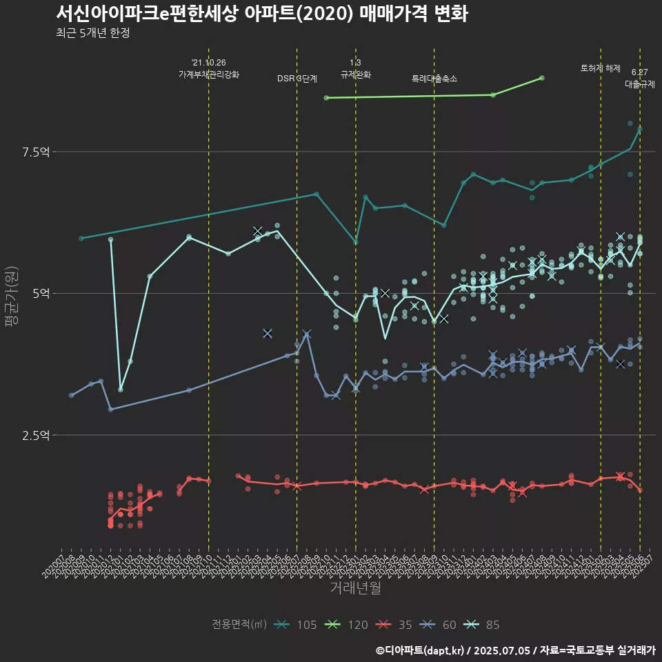 서신아이파크e편한세상 아파트(2020) 매매가격 변화