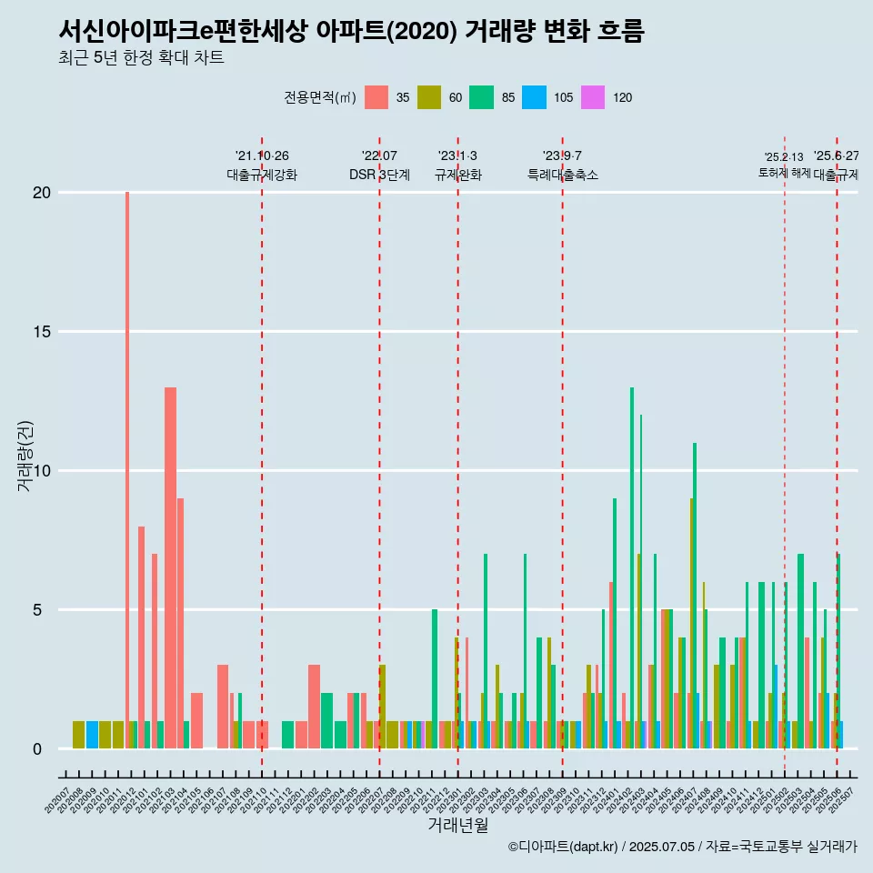 서신아이파크e편한세상 아파트(2020) 거래량 변화 흐름