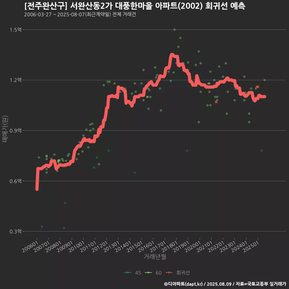 [전주완산구] 서완산동2가 대풍한마을 아파트(2002) 회귀선 예측