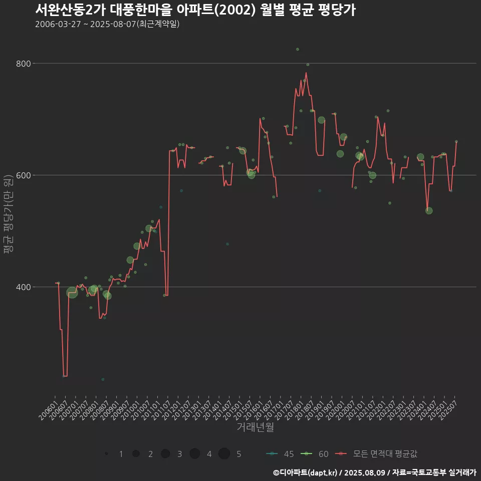 서완산동2가 대풍한마을 아파트(2002) 월별 평균 평당가