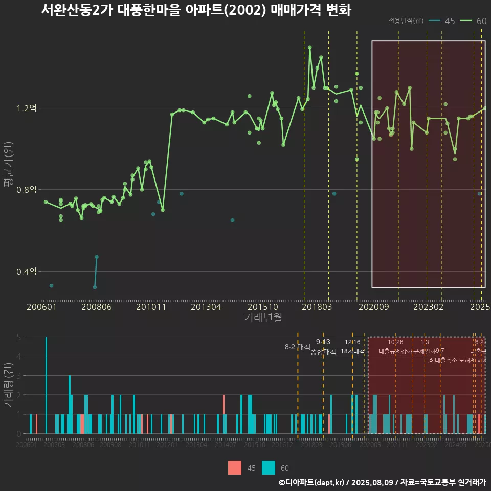 서완산동2가 대풍한마을 아파트(2002) 매매가격 변화
