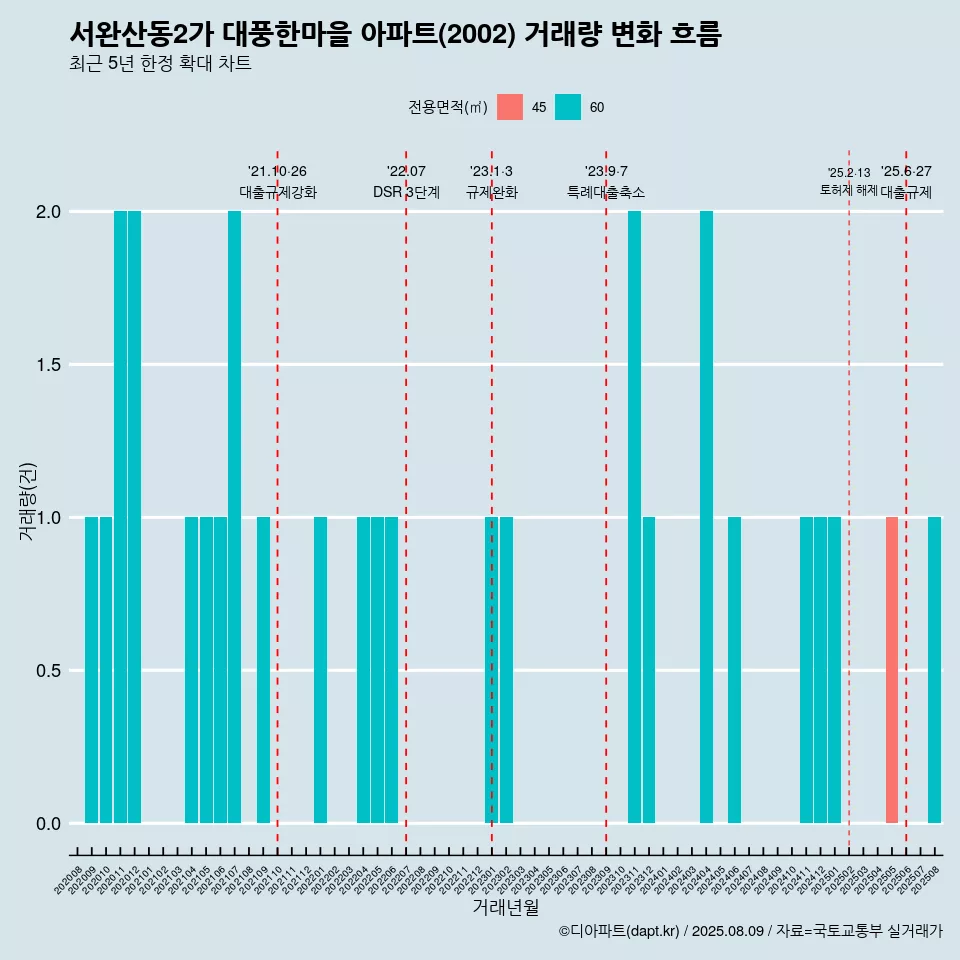 서완산동2가 대풍한마을 아파트(2002) 거래량 변화 흐름