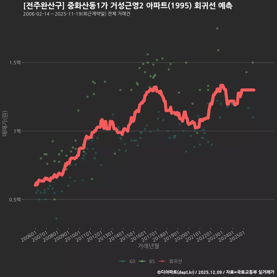 [전주완산구] 중화산동1가 거성근영2 아파트(1995) 회귀선 예측