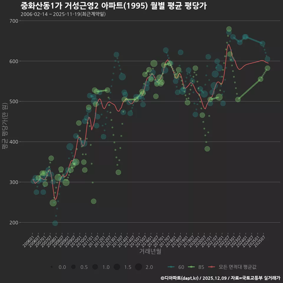 중화산동1가 거성근영2 아파트(1995) 월별 평균 평당가