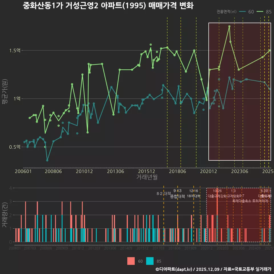 중화산동1가 거성근영2 아파트(1995) 매매가격 변화