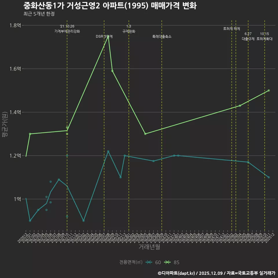 중화산동1가 거성근영2 아파트(1995) 매매가격 변화