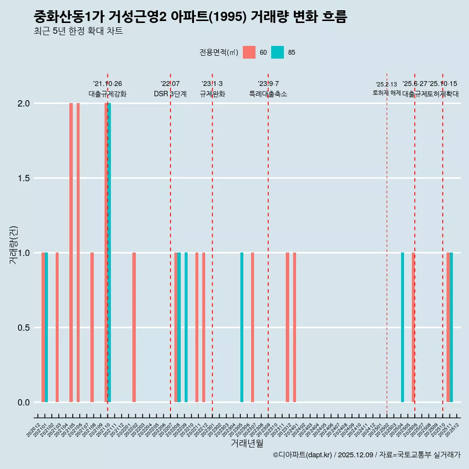 중화산동1가 거성근영2 아파트(1995) 거래량 변화 흐름