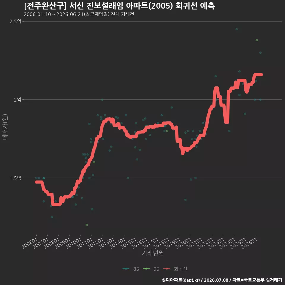 [전주완산구] 서신 진보설래임 아파트(2005) 회귀선 예측