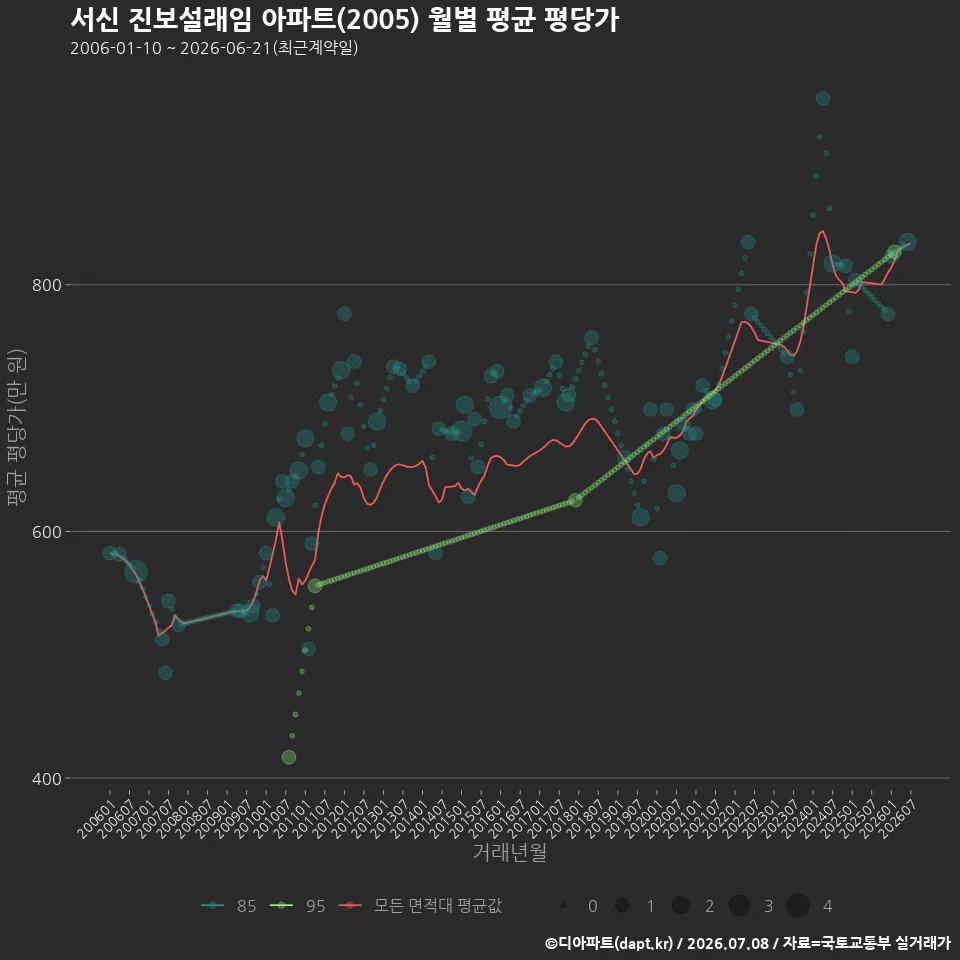 서신 진보설래임 아파트(2005) 월별 평균 평당가