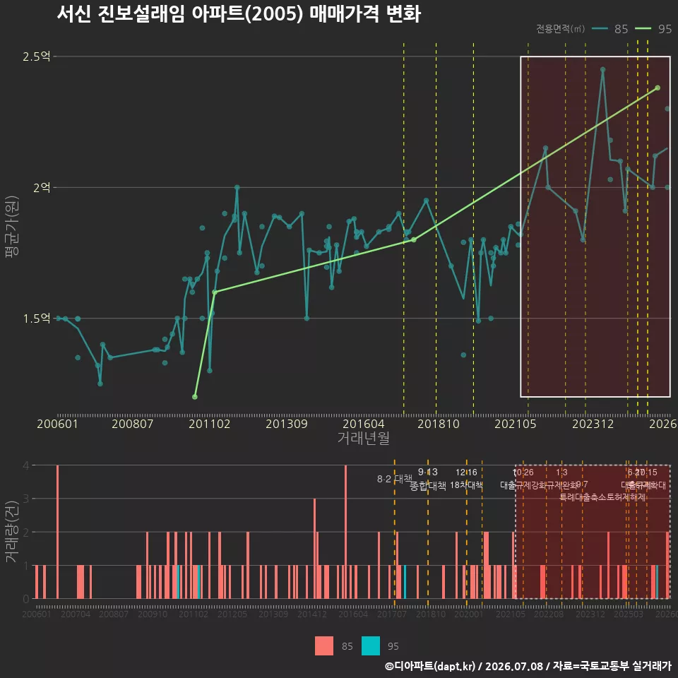 서신 진보설래임 아파트(2005) 매매가격 변화