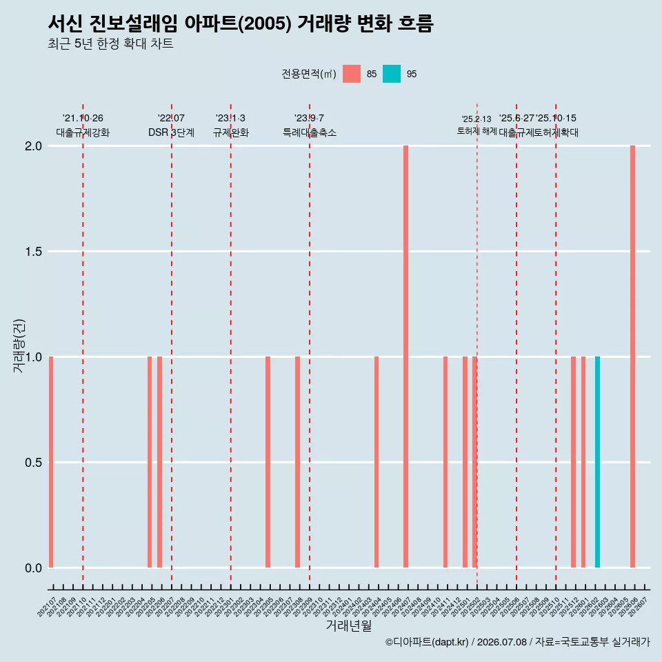 서신 진보설래임 아파트(2005) 거래량 변화 흐름