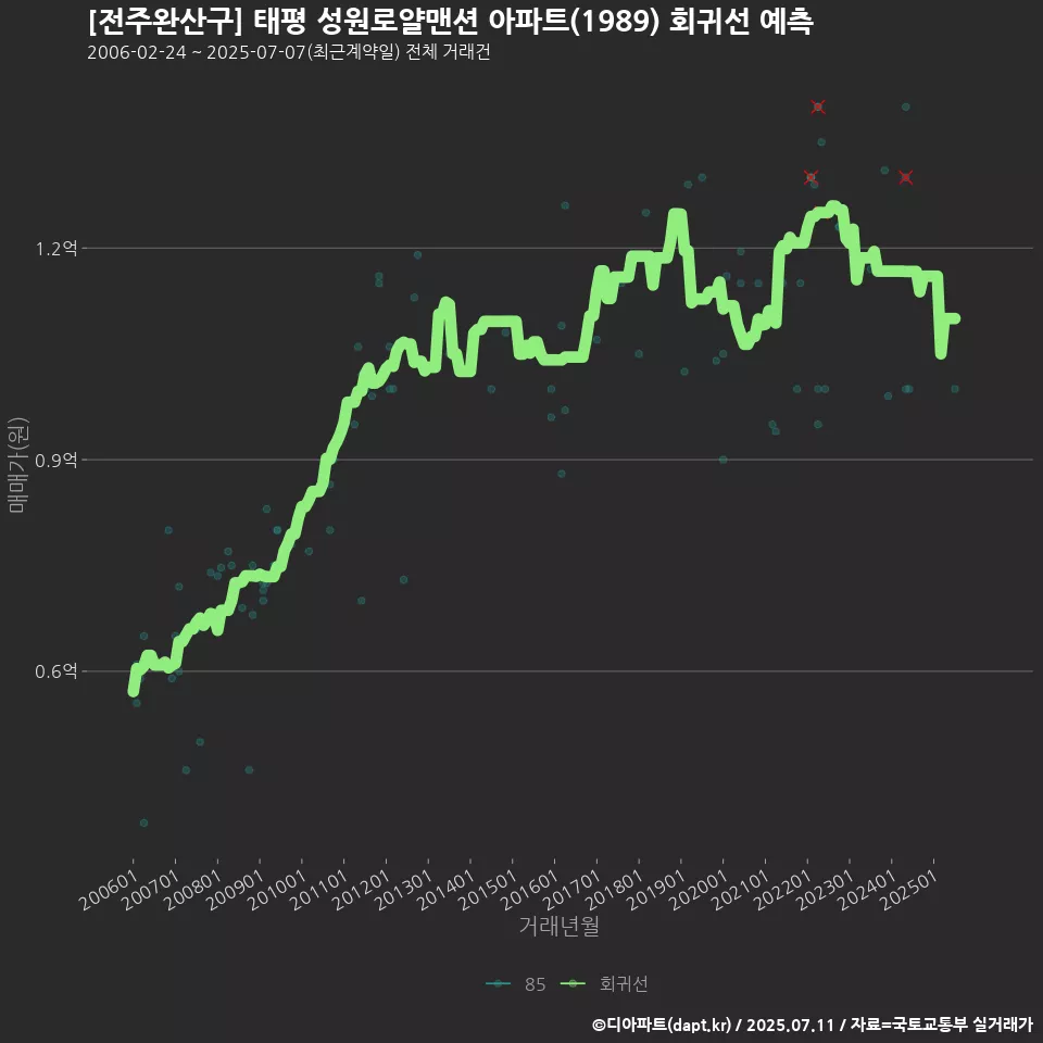 [전주완산구] 태평 성원로얄맨션 아파트(1989) 회귀선 예측