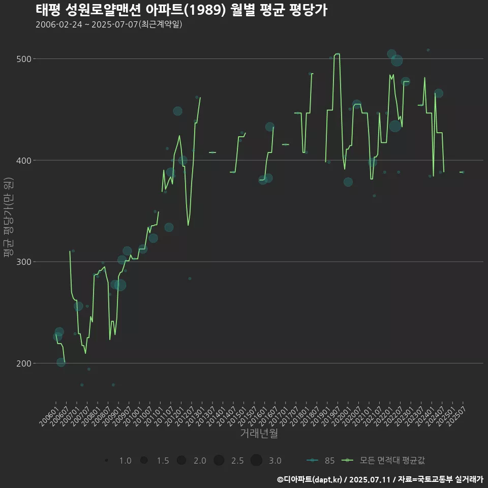 태평 성원로얄맨션 아파트(1989) 월별 평균 평당가