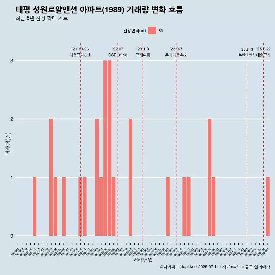 태평 성원로얄맨션 아파트(1989) 거래량 변화 흐름